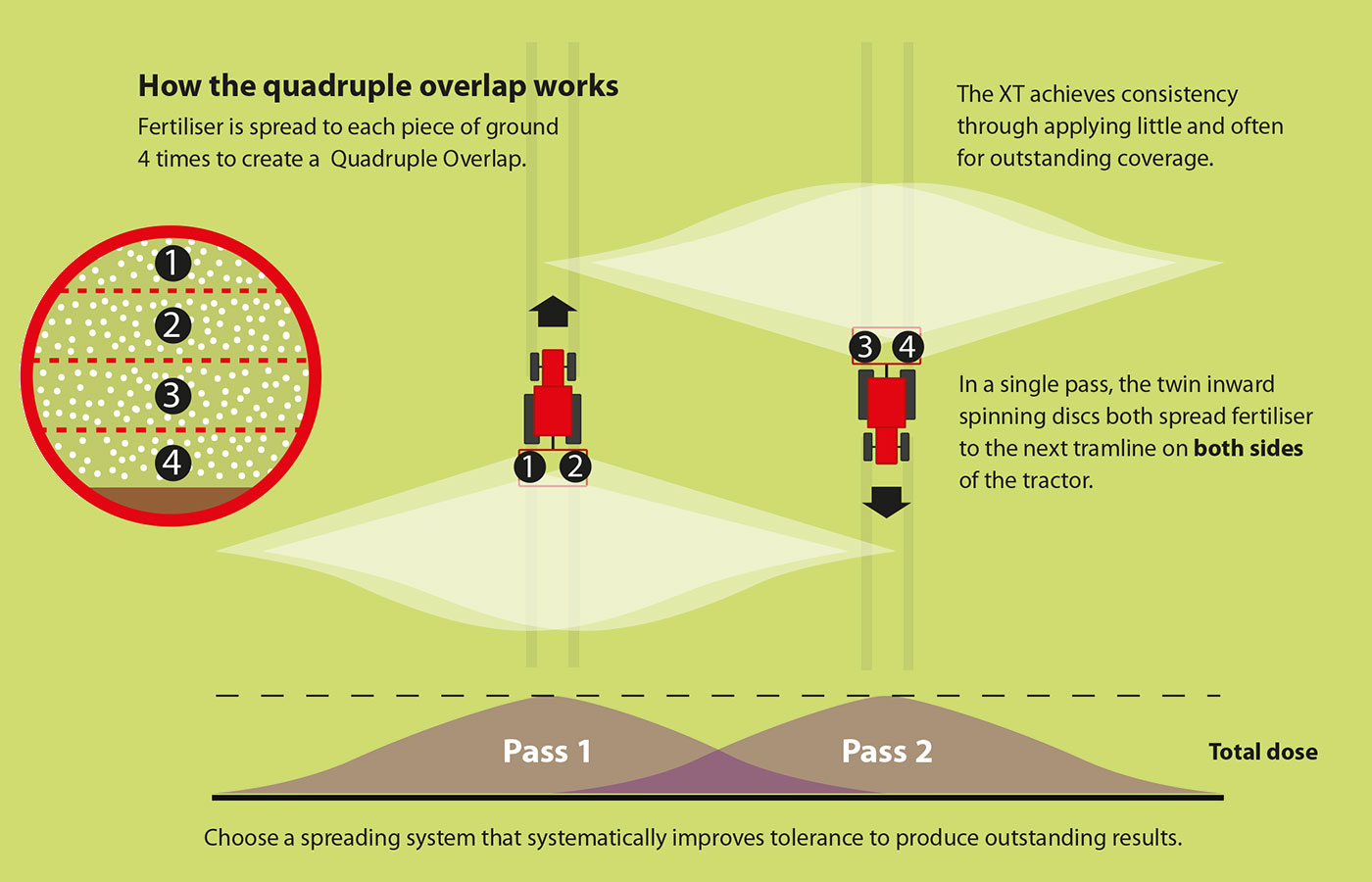 XT Quadruple Overlap